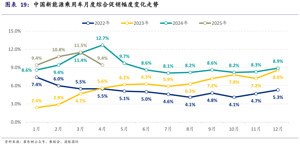 请问一下中国新能源乘用车月度综合促销幅度变化走势