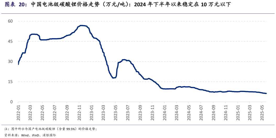 你知道中国电池级碳酸锂价格走势（万元吨）：2024 年下半年以来稳定在 10 万元以下