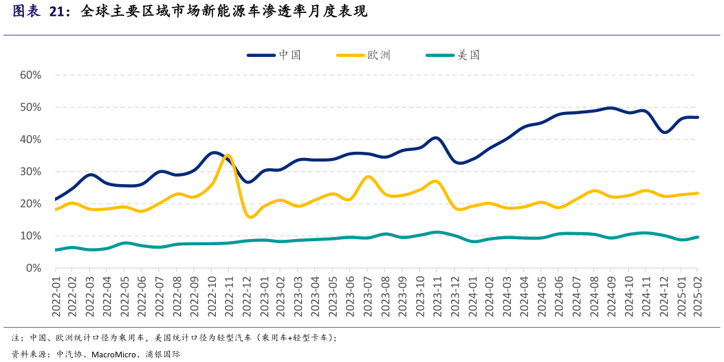 咨询下各位全球主要区域市场新能源车渗透率月度表现