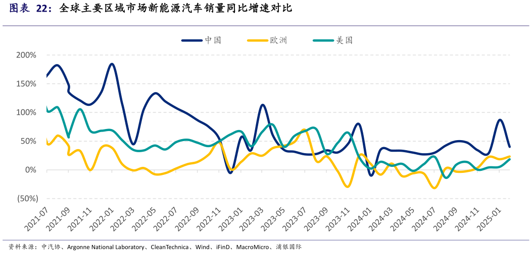 请问一下全球主要区域市场新能源汽车销量同比增速对比