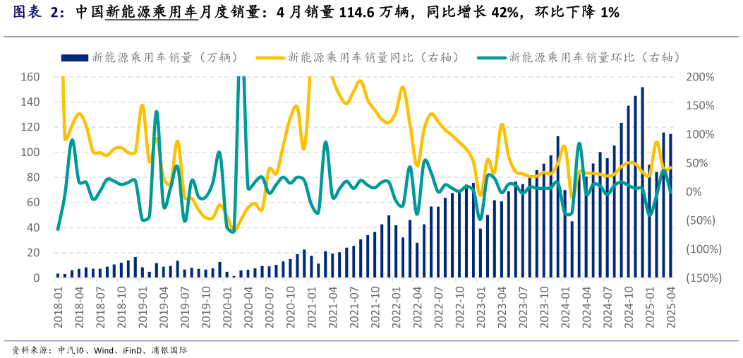 我想了解一下中国新能源乘用车月度销量：4 月销量 114.6 万辆，同比增长 42%，环比下降 1%