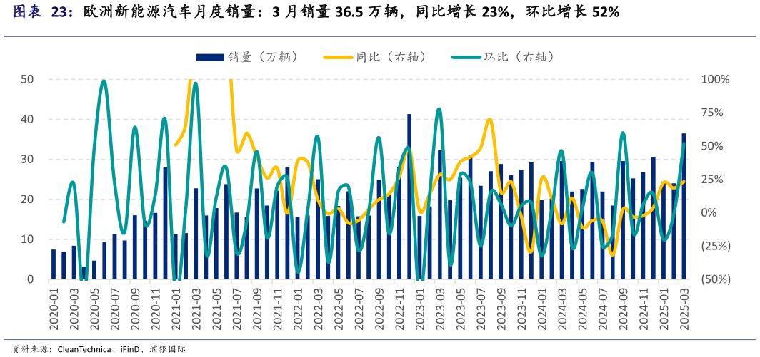 想关注一下欧洲新能源汽车月度销量:3 月销量 36.5 万辆,同比增长 23%,环比增长 52%