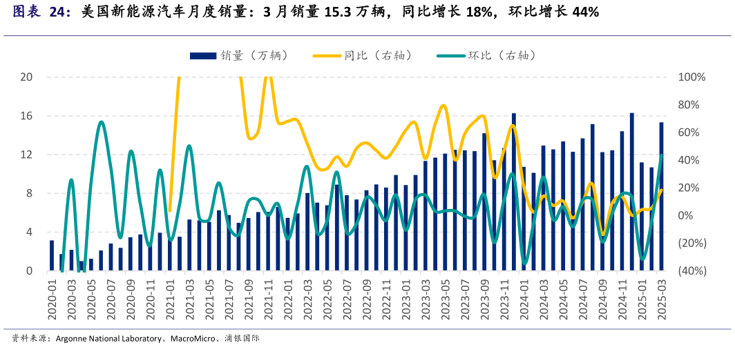 我想了解一下美国新能源汽车月度销量：3 月销量 15.3 万辆，同比增长 18%，环比增长 44%