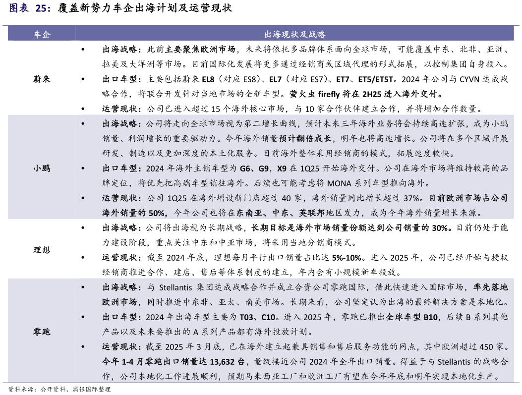 谁能回答覆盖新势力车企出海计划及运营现状
