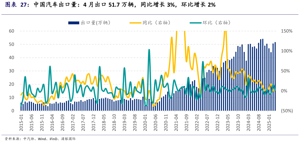 想关注一下中国汽车出口量：4 月出口 51.7 万辆，同比增长 3%，环比增长 2%