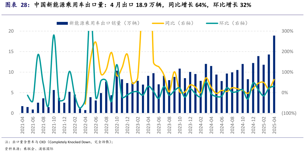 想关注一下中国新能源乘用车出口量：4 月出口 18.9 万辆，同比增长 64%，环比增长 32%