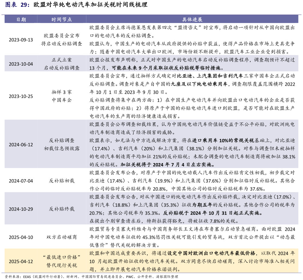 怎样理解欧盟对华纯电动汽车加征关税时间线梳理