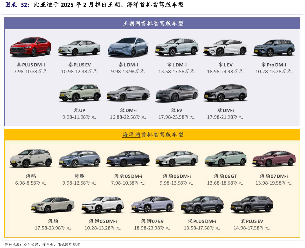 怎样理解比亚迪于 2025 年 2 月推出王朝、海洋首批智驾版车型