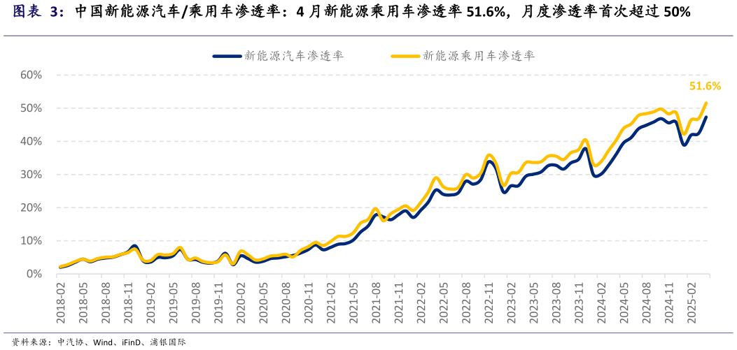 想关注一下中国新能源汽车乘用车渗透率：4 月新能源乘用车渗透率 51.6%，月度渗透率首次超过 50%