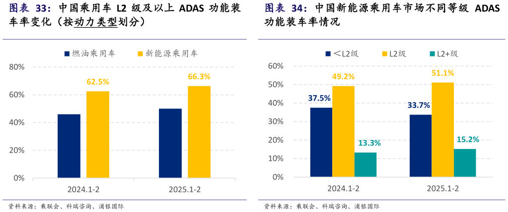 咨询下各位中国乘用车 L2 级及以上 ADAS 功能装 中国新能源乘用车市场不同等级 ADAS