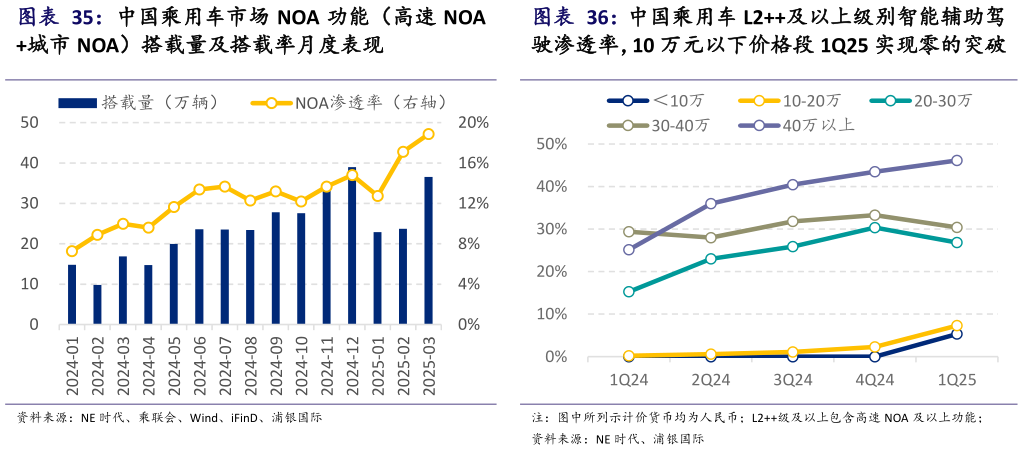 想问下各位网友中国乘用车市场 NOA 功能（高速 NOA 中国乘用车 L2及以上级别智能辅助驾