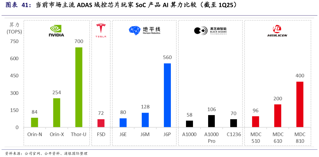 如何看待当前市场主流 ADAS 域控芯片玩家 SoC 产品 AI 算力比较（截至 1Q25）