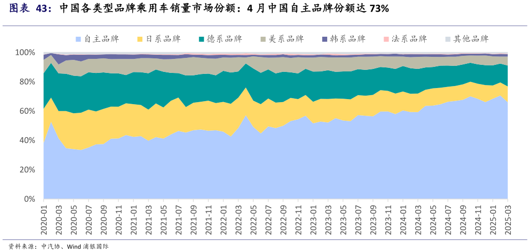 咨询大家中国各类型品牌乘用车销量市场份额：4 月中国自主品牌份额达 73%