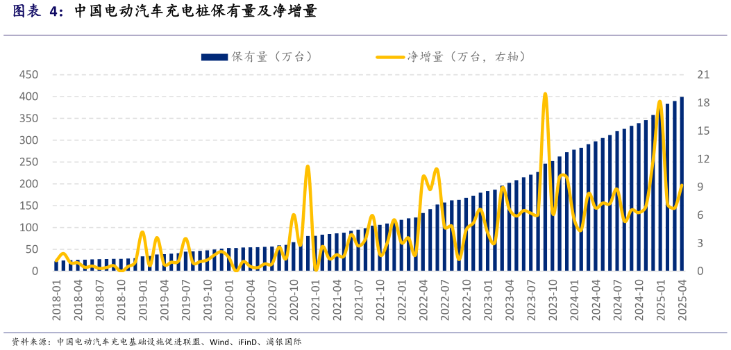 如何才能中国电动汽车充电桩保有量及净增量