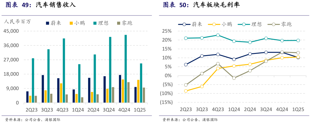 谁知道汽车板块毛利率