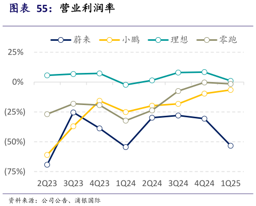 谁能回答营业利润率