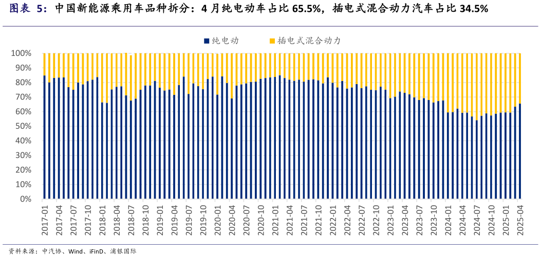 想问下各位网友中国新能源乘用车品种拆分：4 月纯电动车占比 65.5%，插电式混合动力汽车占比 34.5%