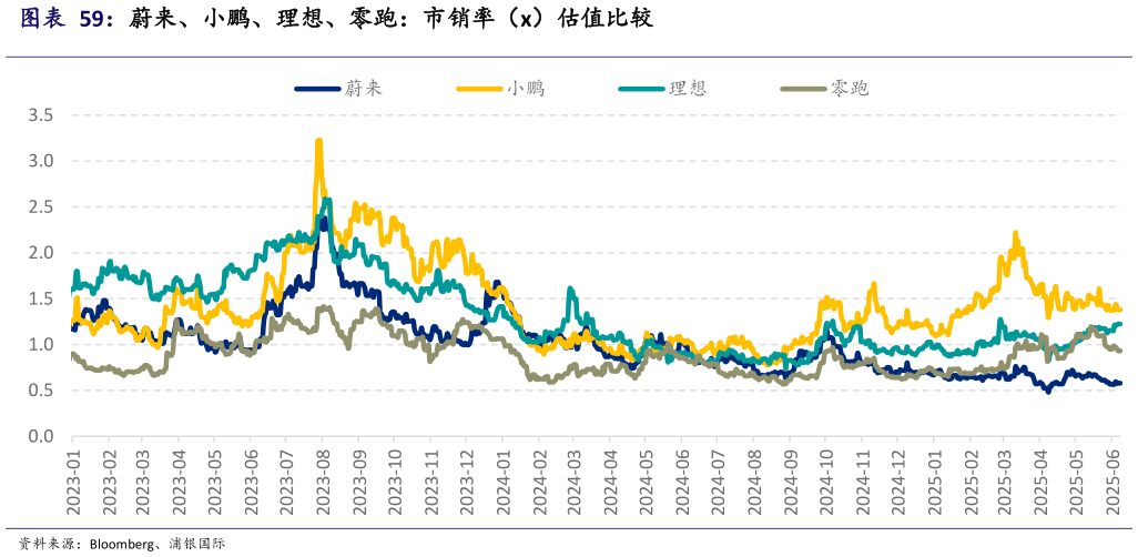 谁能回答蔚来、小鹏、理想、零跑：市销率（x）估值比较
