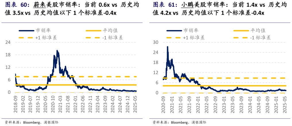 想关注一下小鹏美股市销率：当前 1.4x  vs  历史均