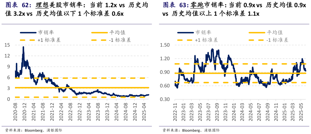 你知道理想美股市销率：当前 1.2x  vs  历史均 零跑市销率：当前 0.9x vs  历史均值 0.9x