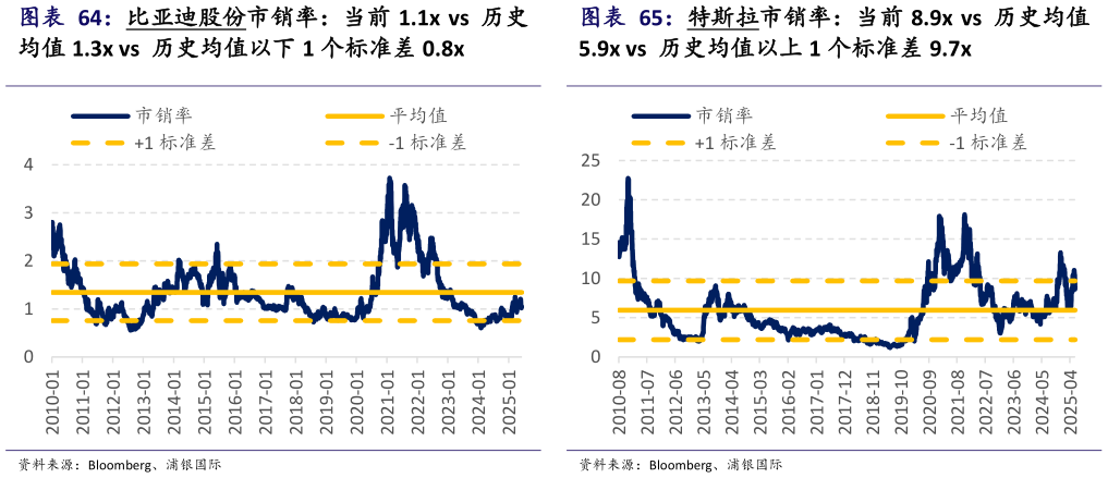 咨询大家比亚迪股份市销率：当前 1.1x  vs  历史 特斯拉市销率：当前 8.9x  vs  历史均值
