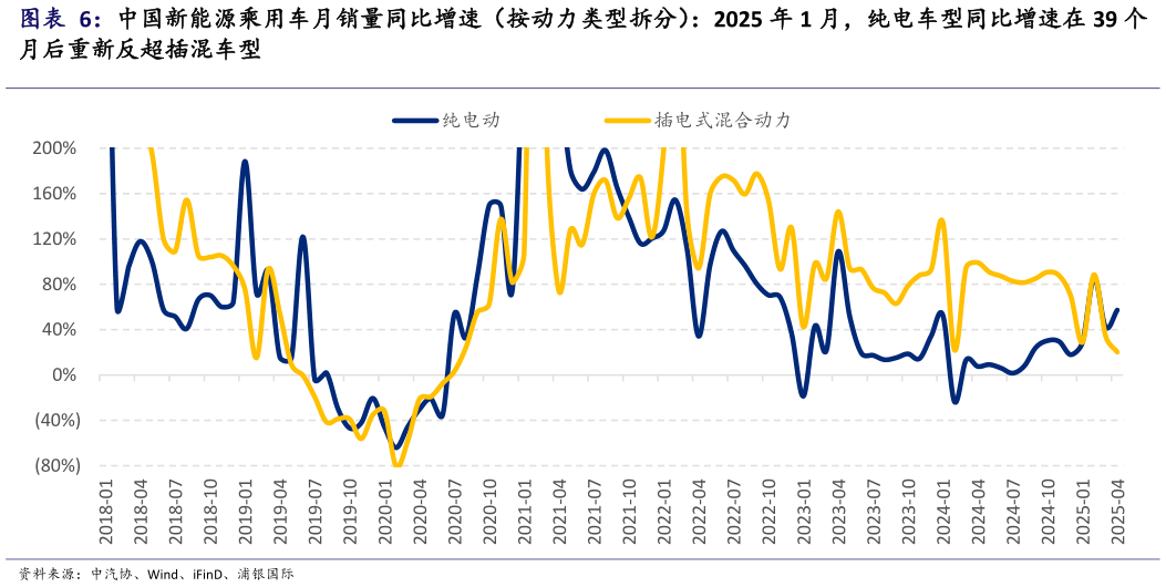 如何才能中国新能源乘用车月销量同比增速（按动力类型拆分）：2025 年 1 月，纯电车型同比增速在 39 个