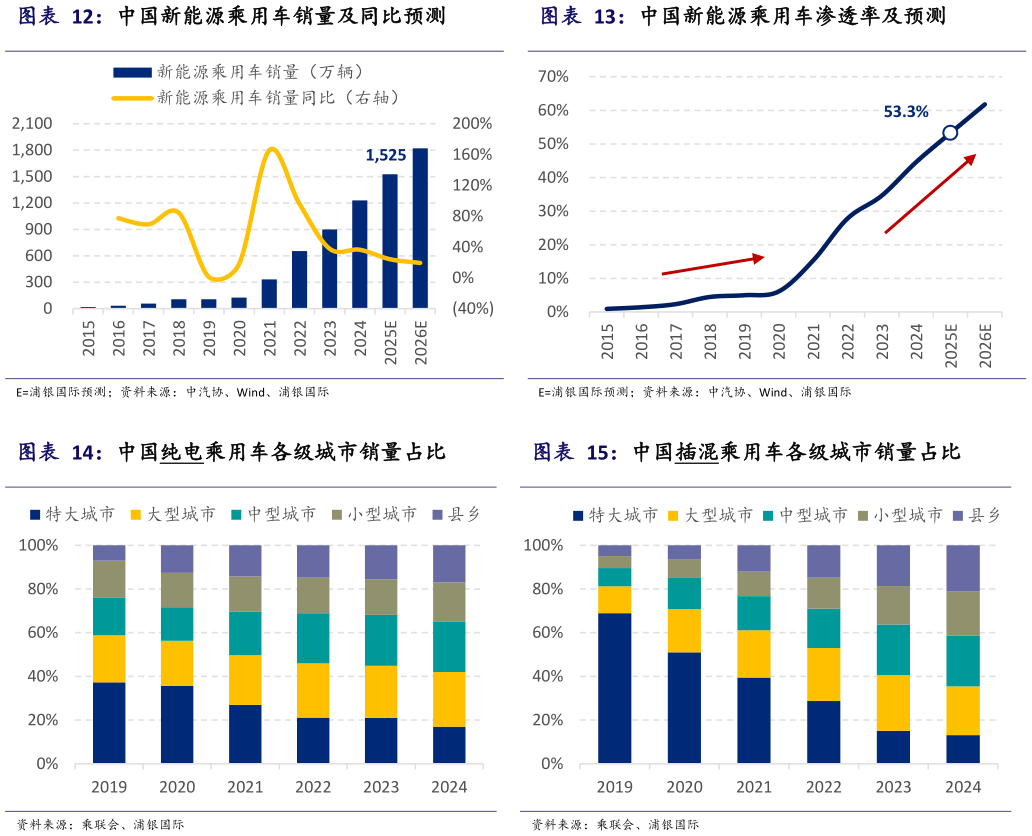 如何了解中国新能源乘用车销量及同比预测 中国新能源乘用车渗透率及预测 中国纯电乘用车各级城市销量占比 中国插混乘用车各级城市销量占比