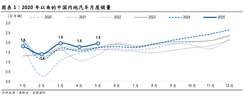 我想了解一下2020 年以来的中国内地汽车月度销量