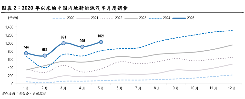 想问下各位网友2020 年以来的中国内地新能源汽车月度销量