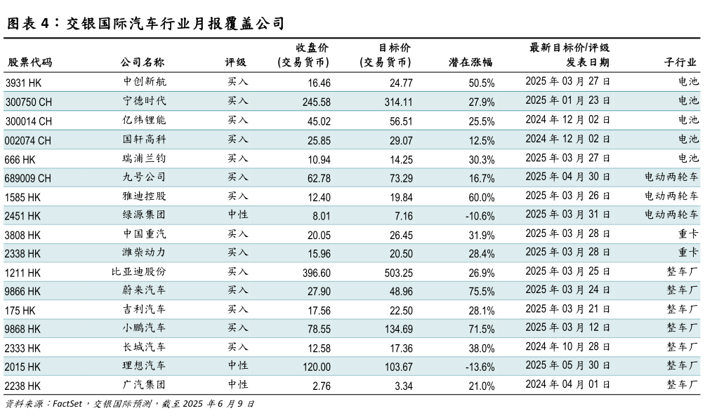 如何看待交银国际汽车行业月报覆盖公司