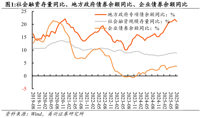 你知道社会融资存量同比、地方政府债券余额同比、企业债券余额同比