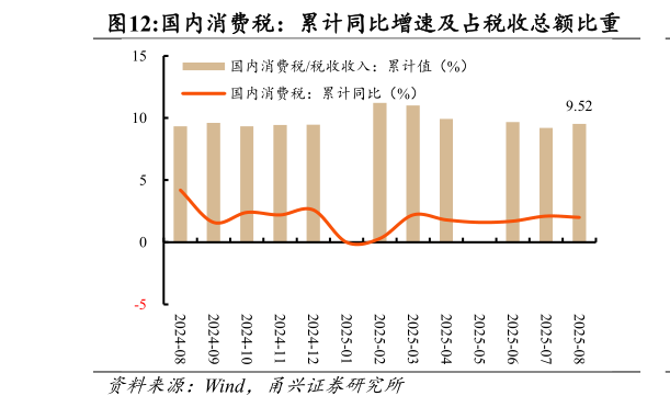 想问下各位网友国内消费税：累计同比增速及占税收总额比重
