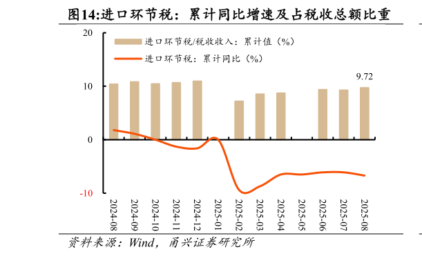 谁知道进口环节税：累计同比增速及占税收总额比重