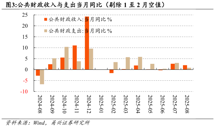 想问下各位网友公共财政收入与支出当月同比（剔除 1 至 2 月空值）