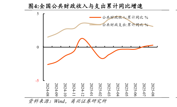 如何看待全国公共财政收入与支出累计同比增速