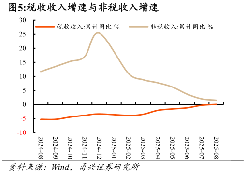 谁能回答税收收入增速与非税收入增速