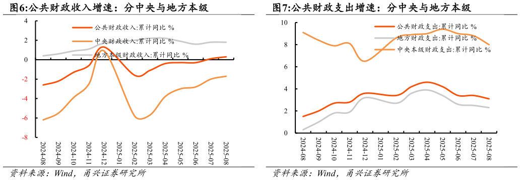 怎样理解公共财政收入增速：分中央与地方本级公共财政支出增速：分中央与地方本级
