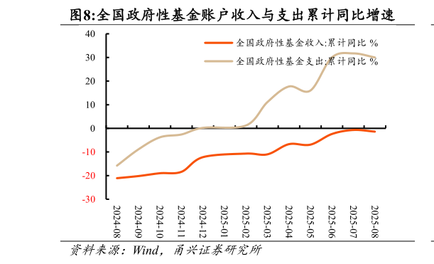 如何解释全国政府性基金账户收入与支出累计同比增速