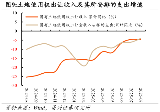 想问下各位网友土地使用权出让收入及其所安排的支出增速