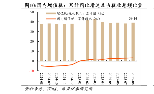 我想了解一下国内增值税：累计同比增速及占税收总额比重