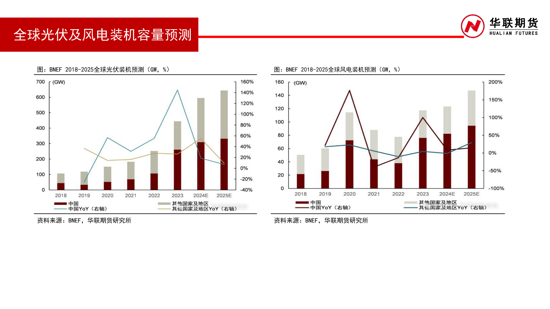 如何解释全球光伏及风电装机容量预测