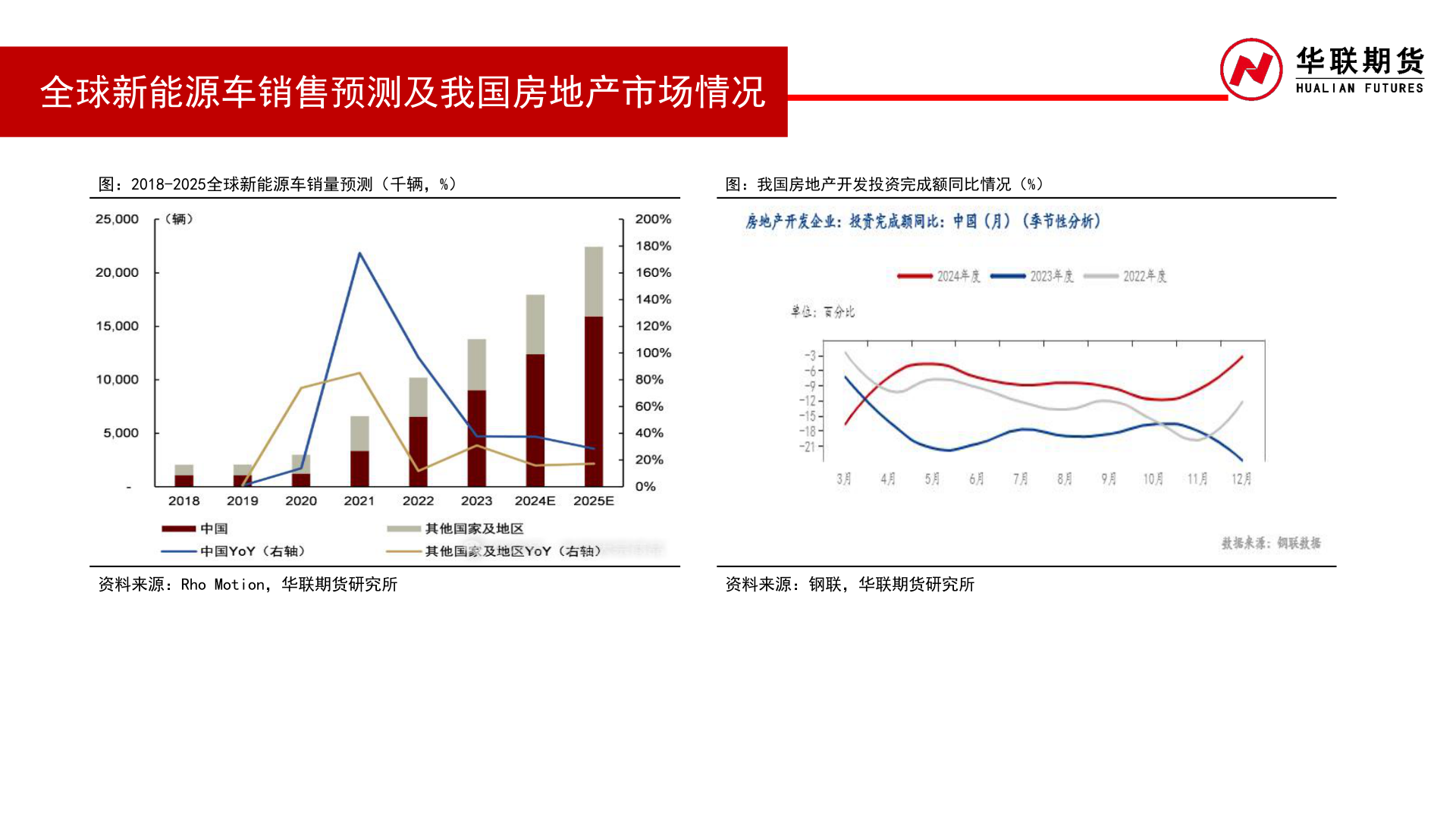 各位网友请教一下全球新能源车销售预测及我国房地产市场情况