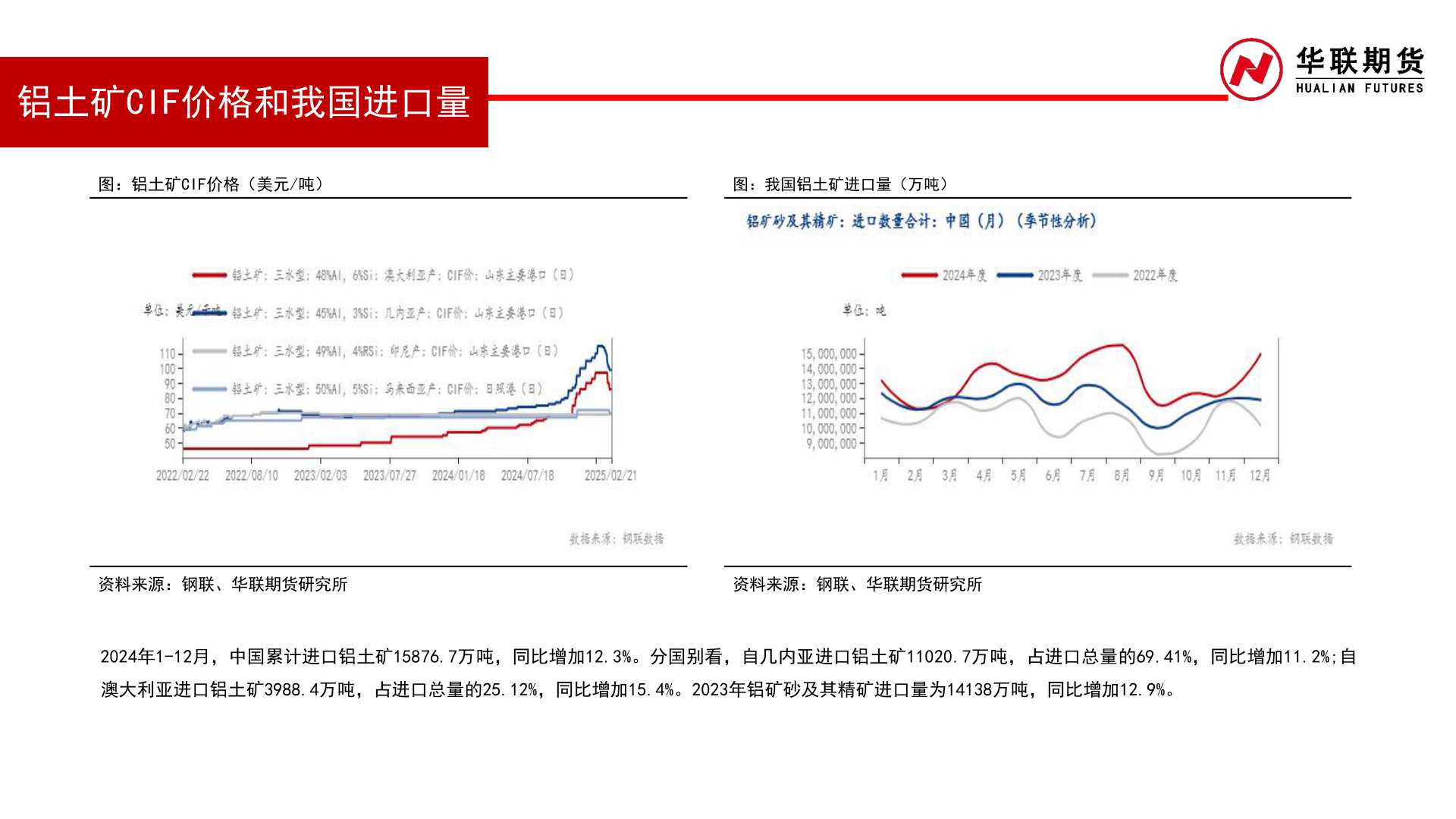 如何才能铝土矿CIF价格和我国进口量