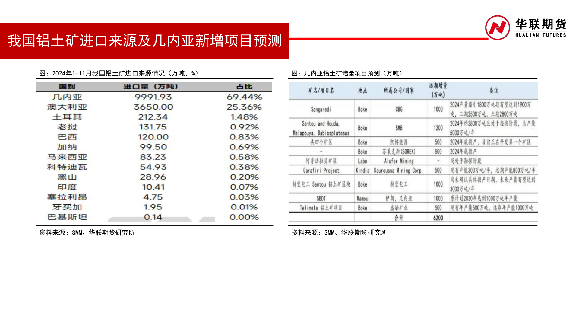 怎样理解我国铝土矿进口来源及几内亚新增项目预测