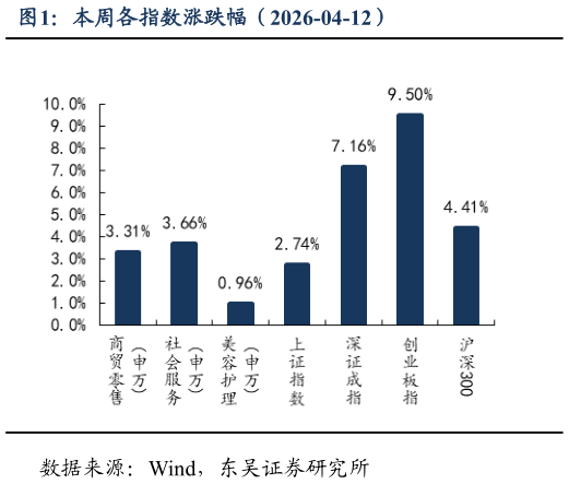 如何解释本周各指数涨跌幅（2026-04-12）?