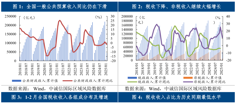 一起讨论下全国一般公共预算收入同比仍在下滑税收下降、非税收入继续大幅增长