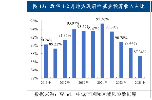 我想了解一下近年 1-2 月地方政府性基金预算收入占比  近年 1-2 月土地收入占地方基金收入比重