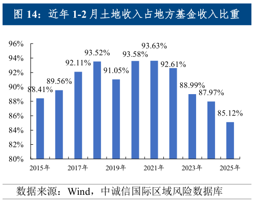想问下各位网友近年 1-2 月土地收入占地方基金收入比重