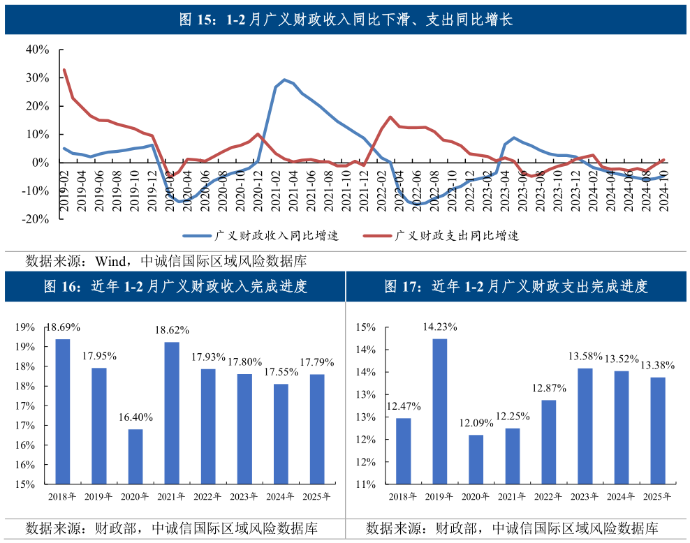 怎样理解1-2 月广义财政收入同比下滑、支出同比增长 近年 1-2 月广义财政收入完成进度