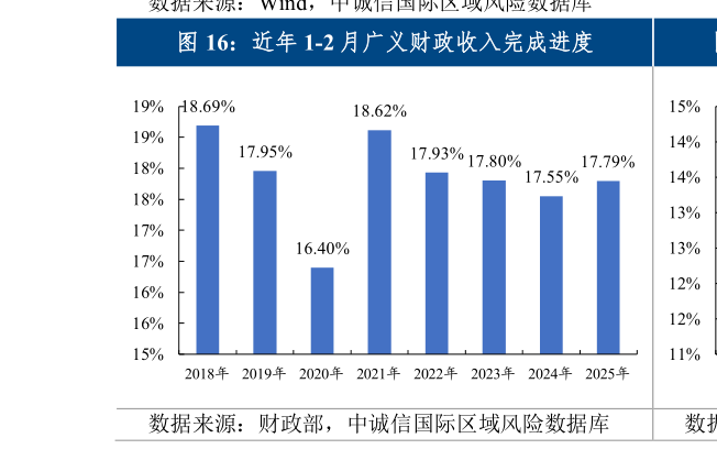 谁能回答近年 1-2 月广义财政收入完成进度